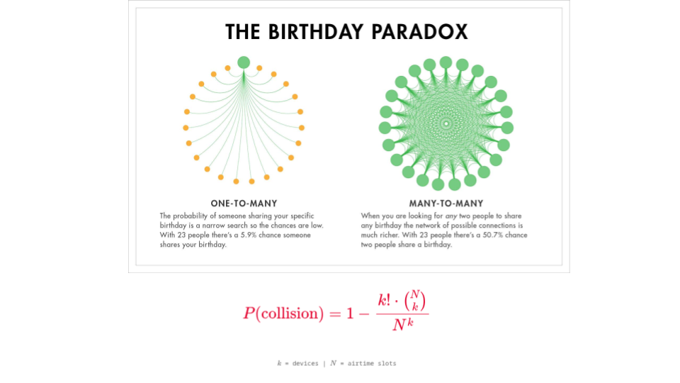 The 802.11 Birthday Paradox