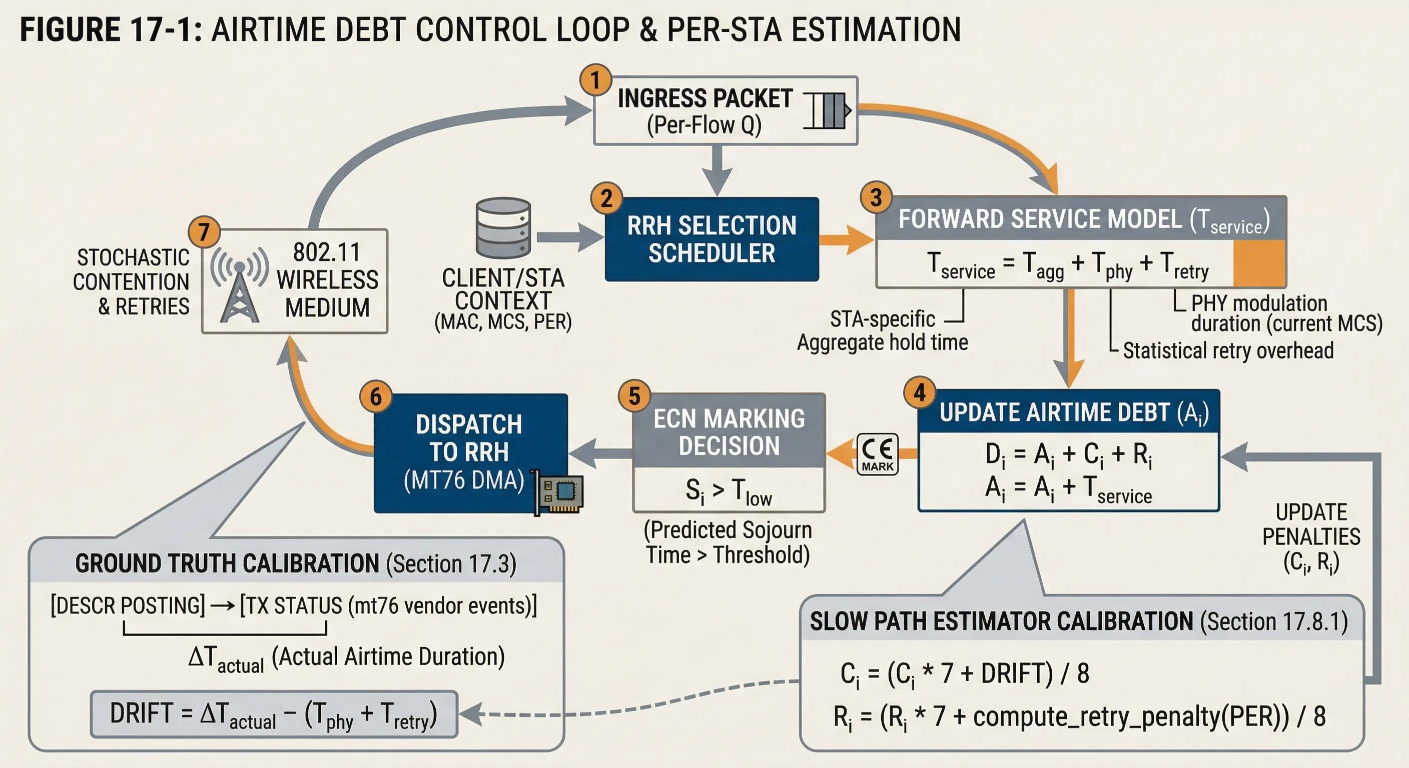 Figure 17-1: Airtime Debt Control Loop showing Forward Service Model and Ground Truth Calibration